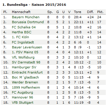 20151013_deutsche-bundesliga-tabelle