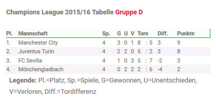 20151124-champions-league-tabelle-gruppe-d